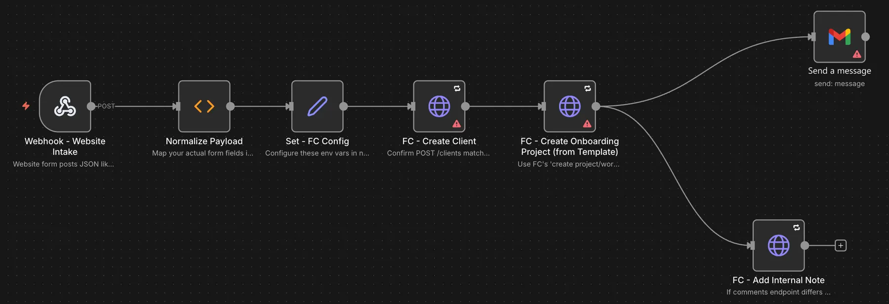 Client onboarding automation for an accounting practice: The n8n workflow: intake webhook, payload mapping and config, then the Financial Cents client and onboarding project, a team email and an internal note.
