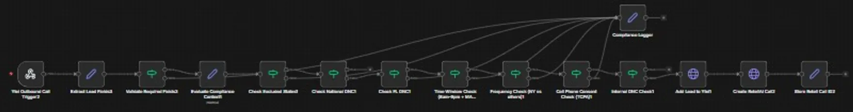 AI calling agent with pre-call compliance checks: Outbound flow: lead validation, the chain of checks reporting to a compliance logger, then Ytel and Retell AI.