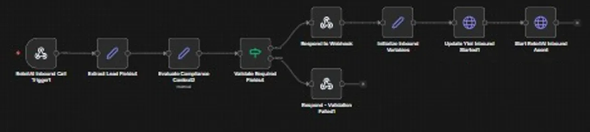 AI calling agent with pre-call compliance checks: Inbound flow: field validation, an immediate webhook response, a Ytel update and the Retell AI inbound agent.
