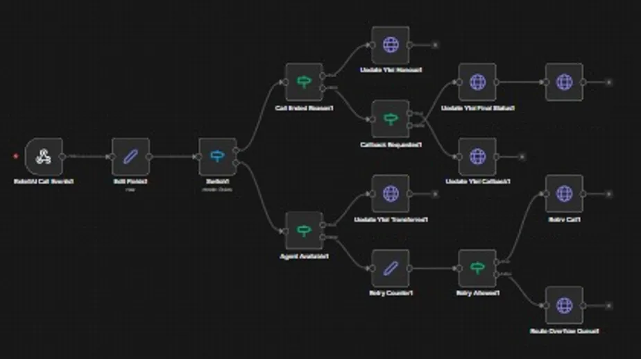 AI calling agent with pre-call compliance checks: Call-ended handler: routes hangups, callbacks, transfers, retries and the overflow queue.