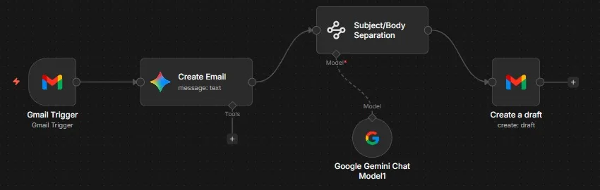 AI email assistant for inbox triage and drafted replies: Reply drafting: a Gmail trigger passes each email to Gemini, an extractor splits subject and body, and Gmail saves a draft.