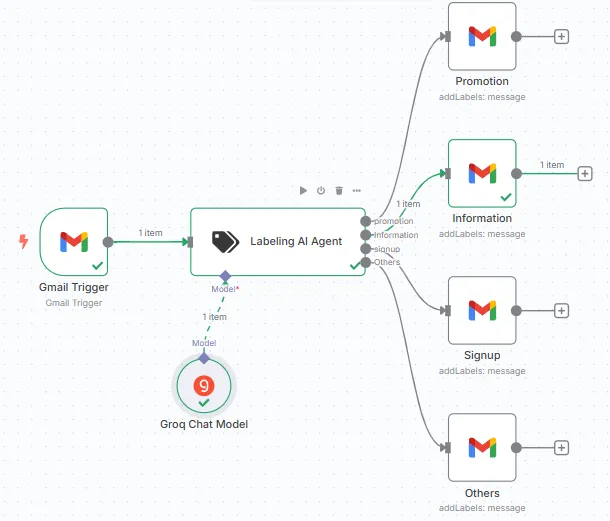 AI email assistant for inbox triage and drafted replies: Inbox triage: a Groq-powered labeling agent sorts each new email into Promotion, Information, Signup or Others.
