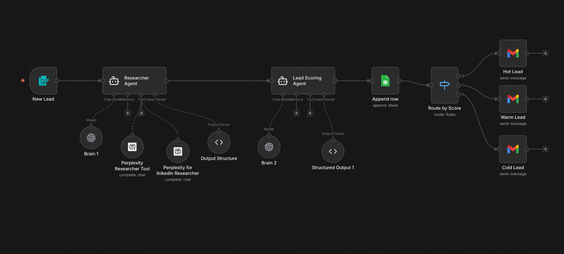 AI lead research and scoring with Hot, Warm and Cold alerts: The n8n workflow: form trigger, researcher agent with Perplexity tools, scoring agent, Google Sheets, then Hot, Warm and Cold Gmail alerts.