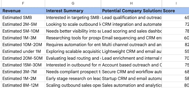 AI lead research and scoring with Hot, Warm and Cold alerts: Test rows in the Google Sheet log, showing revenue band, interest summary, suggested solutions and the 1 to 100 score.