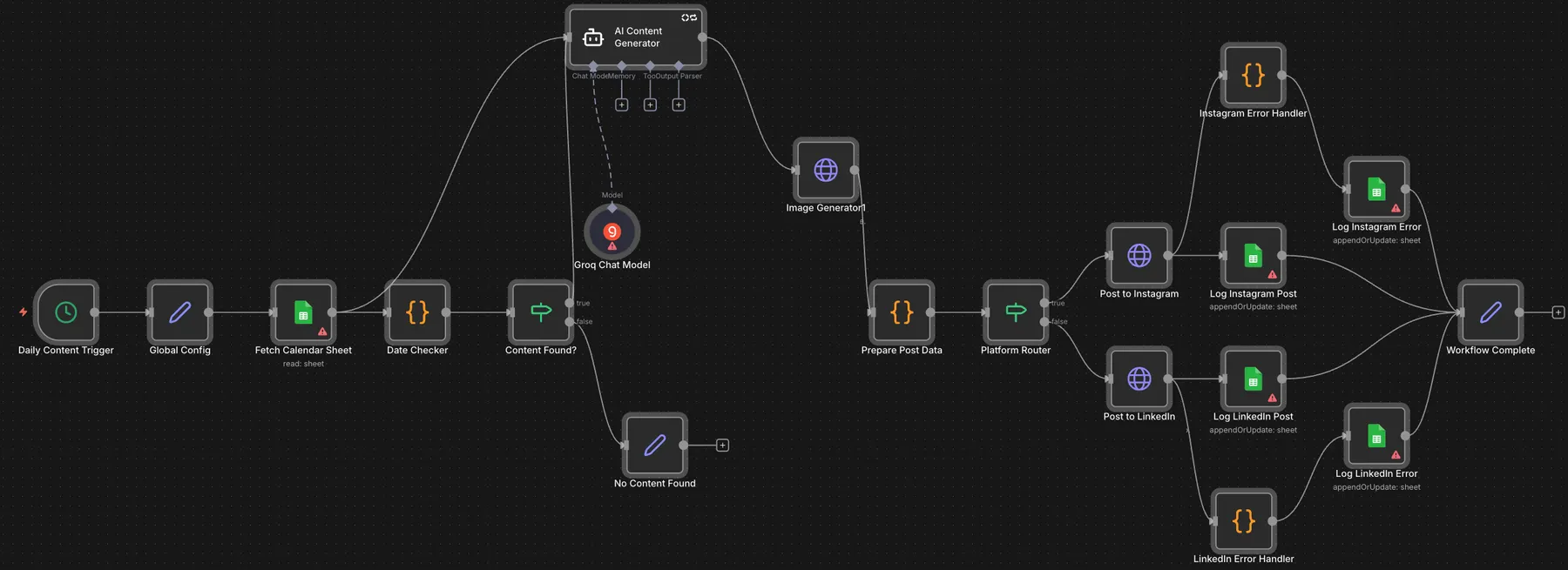 AI social content engine for Instagram and LinkedIn: The full n8n workflow: daily trigger, content calendar and AI agent, image generation, then posting and logging.
