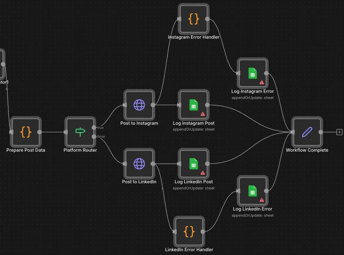 AI social content engine for Instagram and LinkedIn: The posting half: platform router, Buffer posts for Instagram and LinkedIn, and success and error logs in Google Sheets.