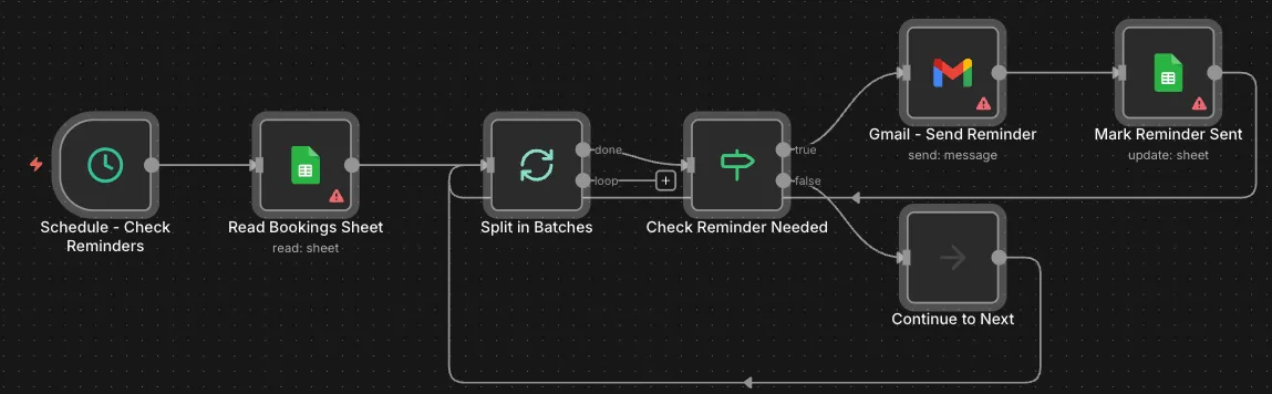 AI voice receptionist with booking and reminders: The reminder flow: hourly schedule, bookings sheet, batch loop, 24-hour check, reminder email and a sent flag.