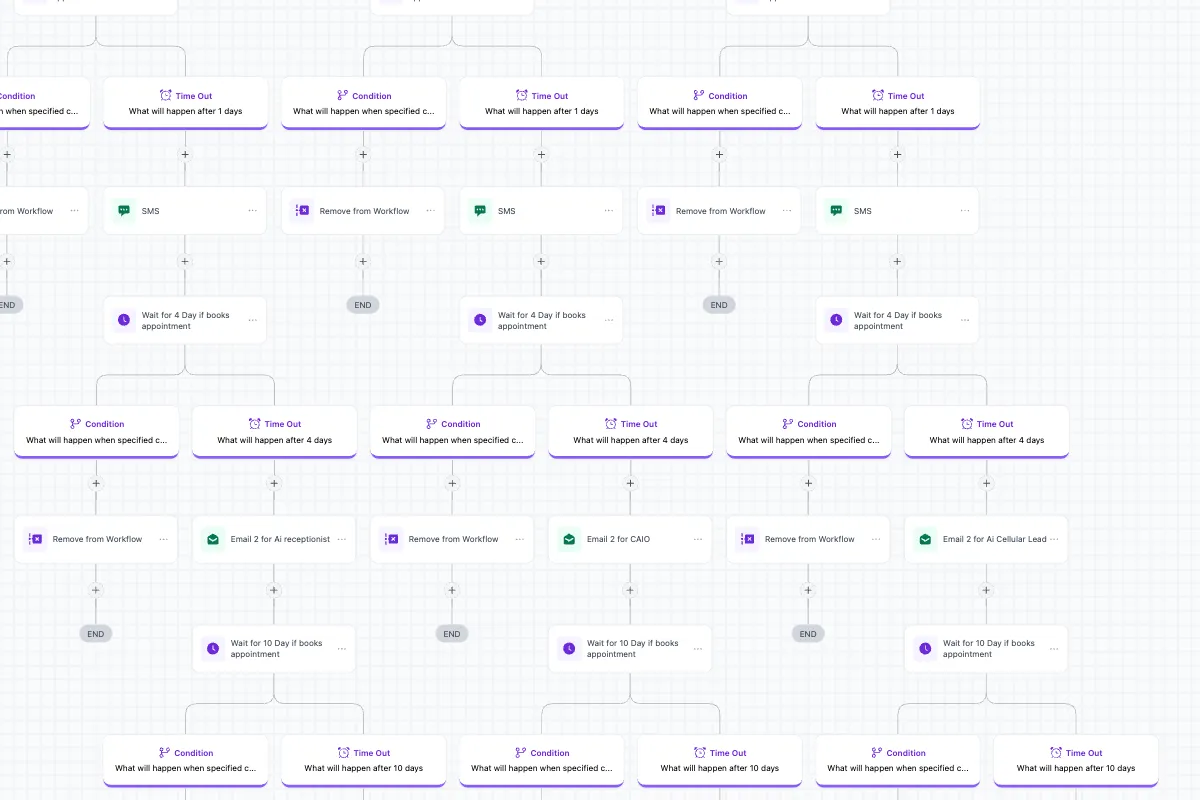 Tag-based email and SMS nurture until a call is booked: Later steps: SMS after one day, second email after four days and a ten day wait, each ending if the contact books.