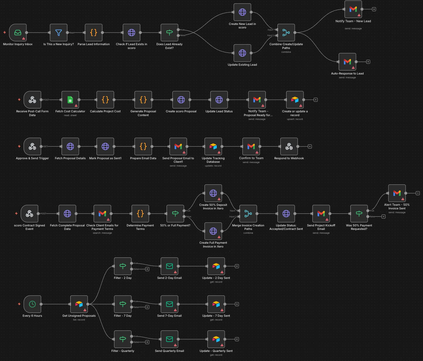 Inquiry-to-invoice automation for a creative studio: The full n8n workflow in five rows: lead intake, proposal preparation, approval and send, contract-signed invoicing, and follow-ups.