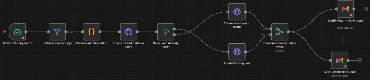 Inquiry-to-invoice automation for a creative studio: Lead intake: inbox monitor, new-inquiry filter, lead parsing, Scoro lookup, create or update, then a team notification and an auto-reply.