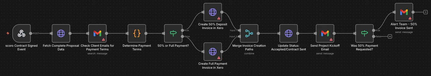 Inquiry-to-invoice automation for a creative studio: Contract signed: the payment terms decide between a 50% deposit and a full Xero invoice, then a status update, kickoff email and team alert.