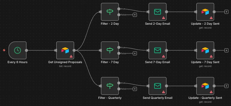 Inquiry-to-invoice automation for a creative studio: Follow-ups: every 6 hours unsigned proposals are filtered into 2-day, 7-day and quarterly emails, each updating its tracking record.