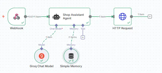 Instagram DM sales assistant for an online shoe store: The n8n workflow: an Instagram DM webhook, a shop assistant agent with Groq and memory, and an HTTP request that sends the reply.