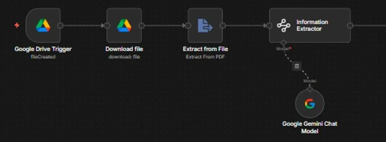Invoice processing agent with Gemini and Google Sheets: Intake: a new Drive file is downloaded, its PDF text extracted and read by a Gemini information extractor.