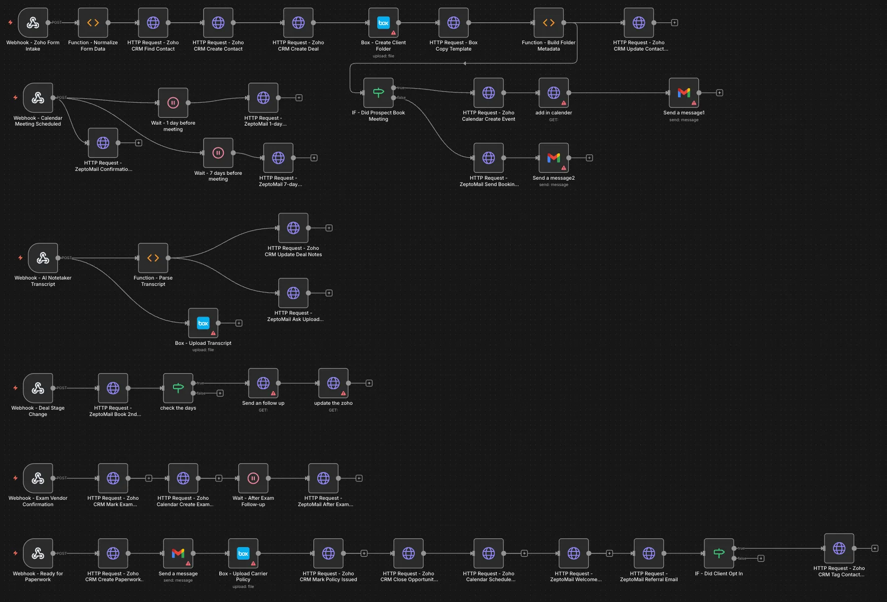 Eight-stage client journey for a life insurance practice: The full n8n design: the client journey laid out as separate webhook-triggered rows, from form intake to post-sale tagging.