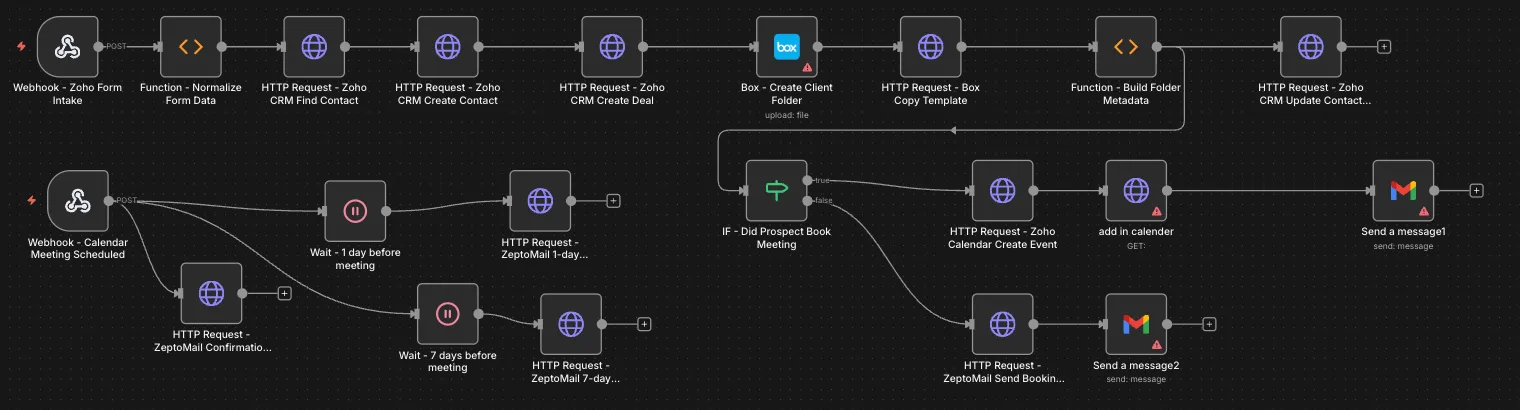 Eight-stage client journey for a life insurance practice: Intake to Zoho CRM contact and deal, Box folder and template copies, a booking check, and meeting confirmation with 7-day and 1-day reminders.