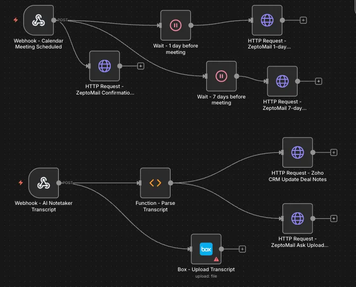 Eight-stage client journey for a life insurance practice: Meeting reminders and the AI notetaker branch, which parses the transcript, saves it to Box and updates the deal notes.