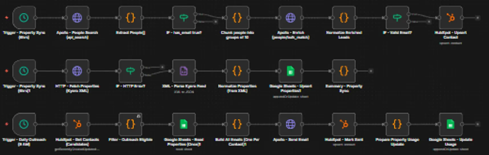 Email outreach engine for international property sales: Lead sourcing with Apollo and HubSpot, the XML listings feed sync and the daily 9 AM outreach run.
