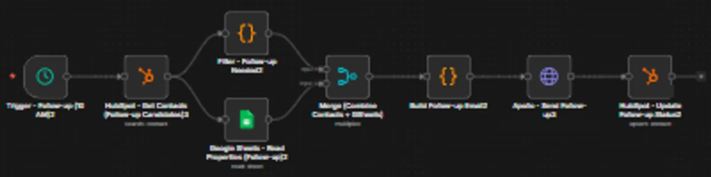 Email outreach engine for international property sales: Follow-up workflow: selects contacts due for a follow-up, matches properties and sends through Apollo.