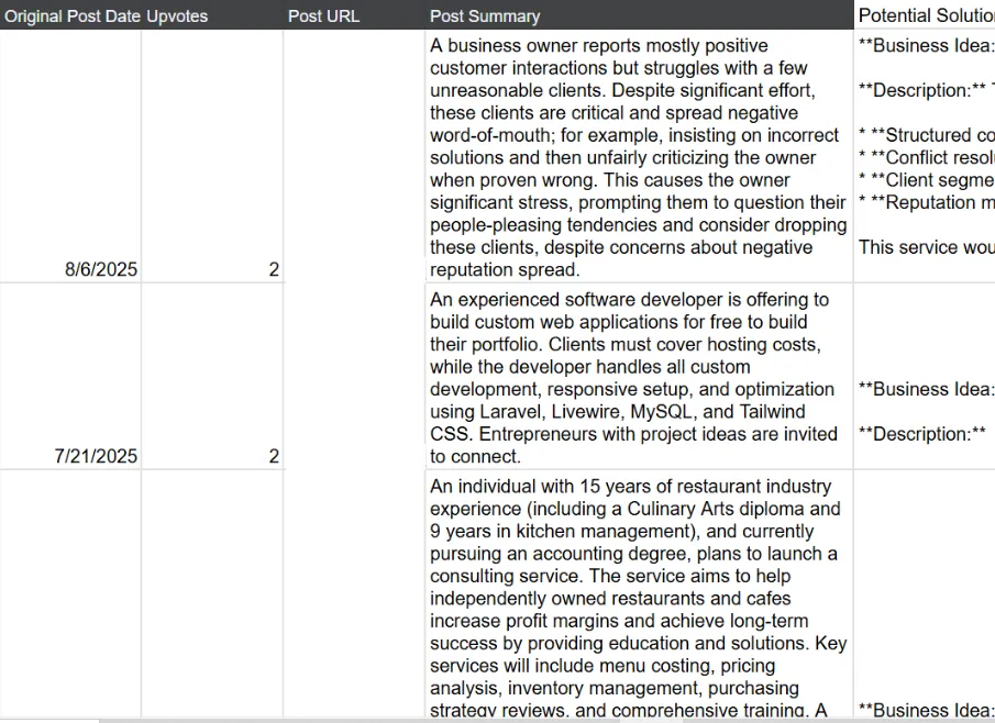 Reddit market research agent with sentiment routing: The output sheet: post date, upvotes, an AI summary of each post and a suggested business idea (links covered).