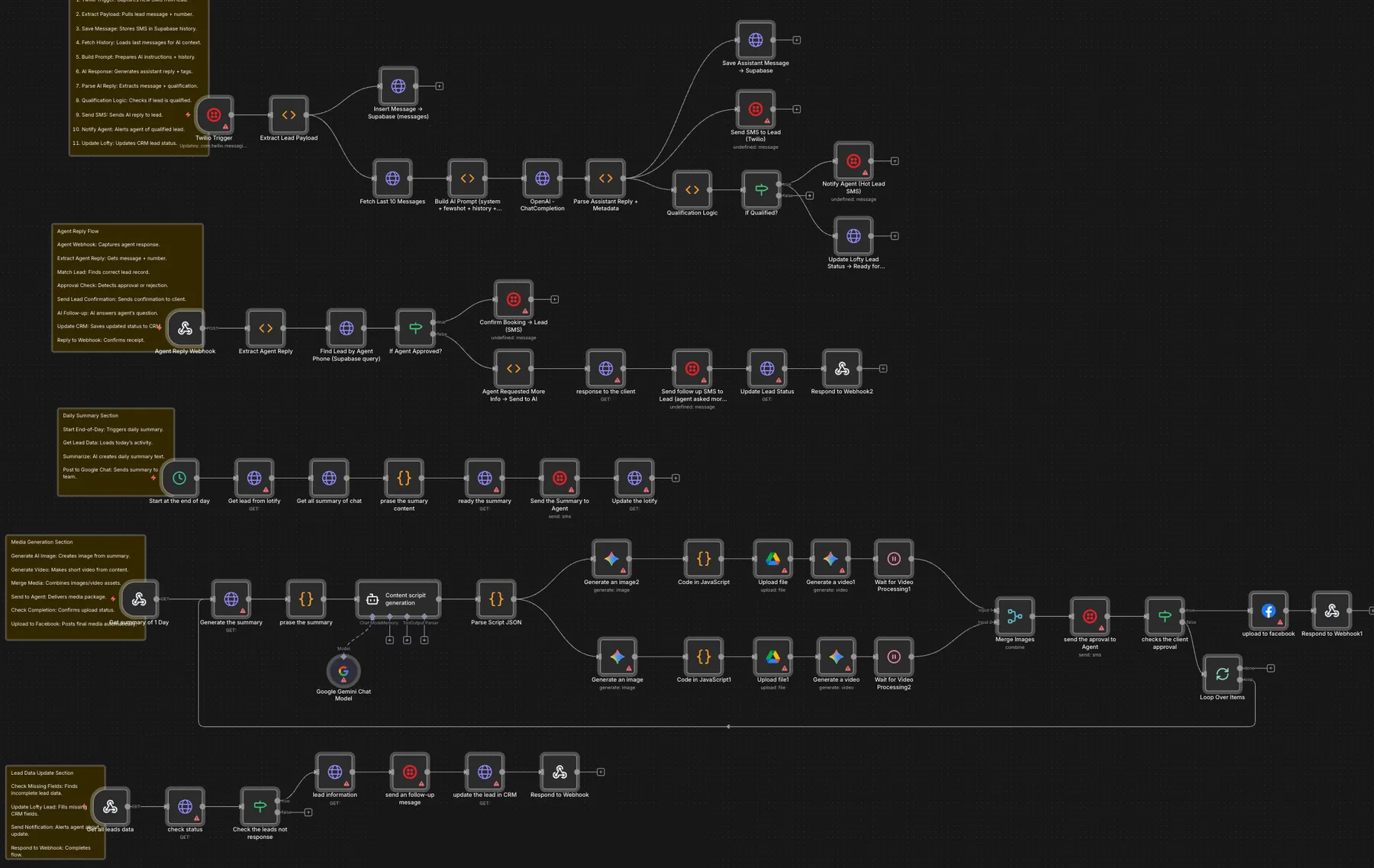 SMS-first AI lead nurture with agent handoff: The full n8n workflow: SMS conversation, agent reply flow, daily summary, media add-on and lead re-ping, each with its own note.