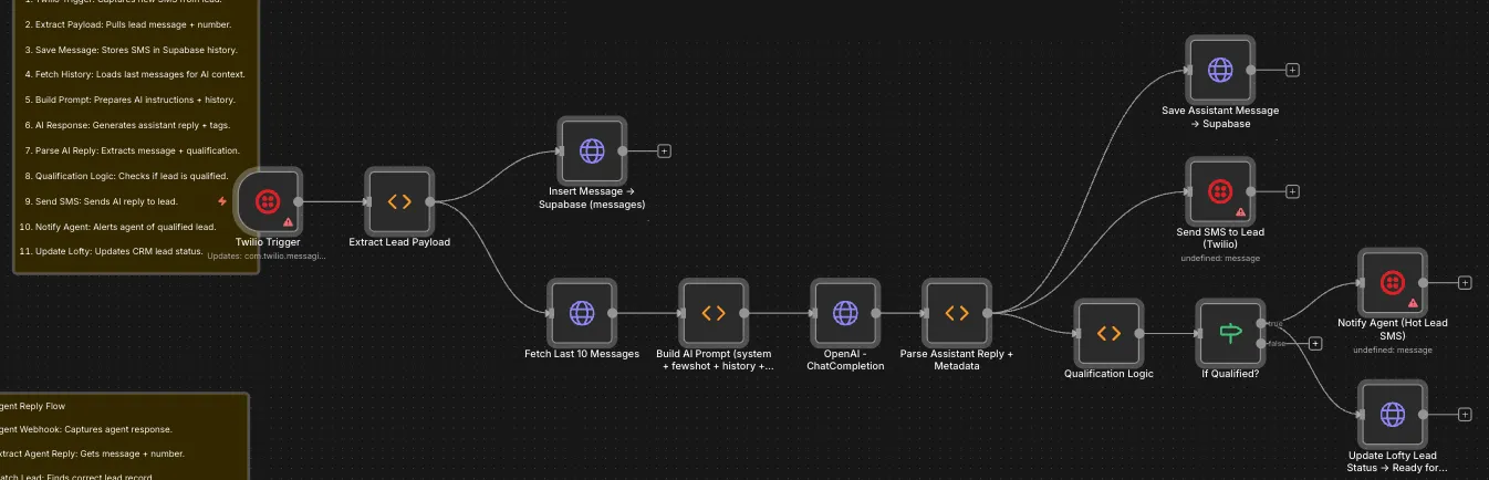 SMS-first AI lead nurture with agent handoff: The SMS conversation path: Twilio trigger, Supabase history, OpenAI reply, qualification check, Lofty status update and agent alert.