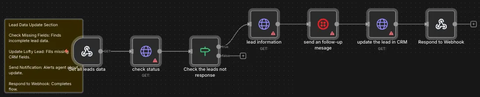 SMS-first AI lead nurture with agent handoff: The re-ping branch that checks lead status and sends a follow-up SMS to leads who have not replied.