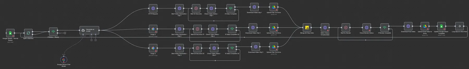 UGC-style video ad pipeline from a sheet queue: The full n8n pipeline: sheet queue loop, Gemini script agent, three clip branches, Creatomate stitching, render polling and Drive upload.
