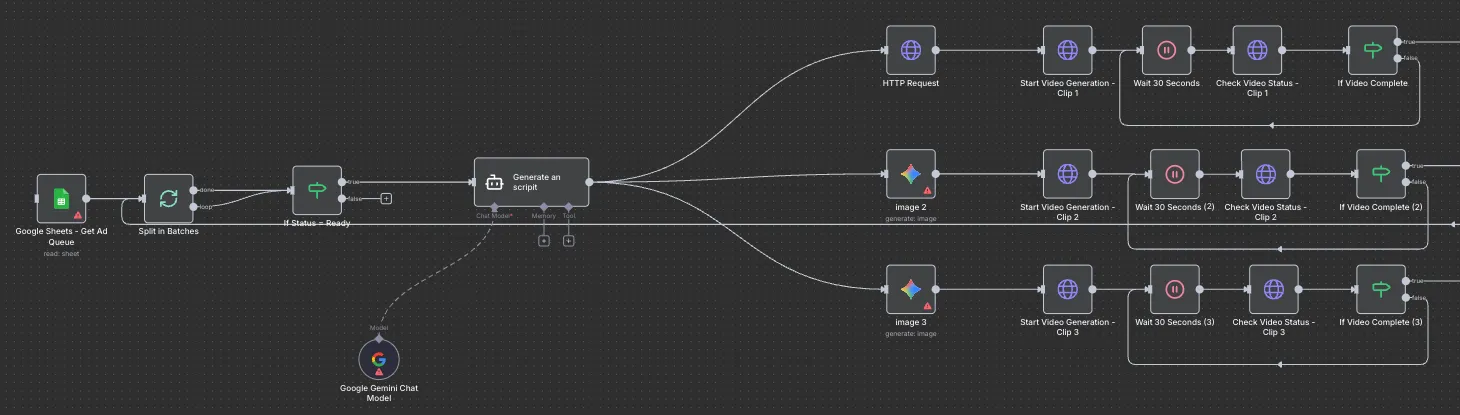 UGC-style video ad pipeline from a sheet queue: Left side: Google Sheets queue, batch loop, ready check and the script agent feeding three image and clip branches with status loops.