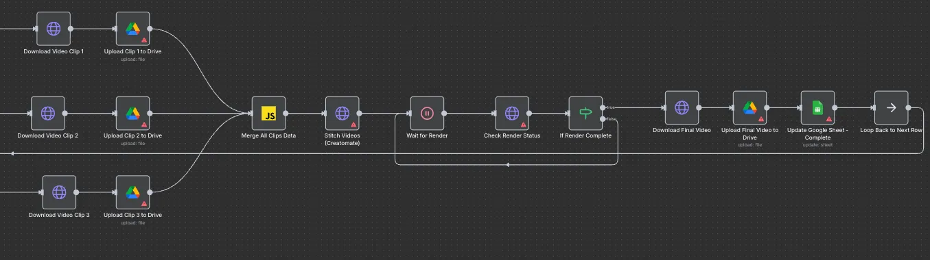 UGC-style video ad pipeline from a sheet queue: Right side: clip downloads and Drive uploads, merge, Creatomate stitching, render polling, final upload, sheet update and the loop to the next row.