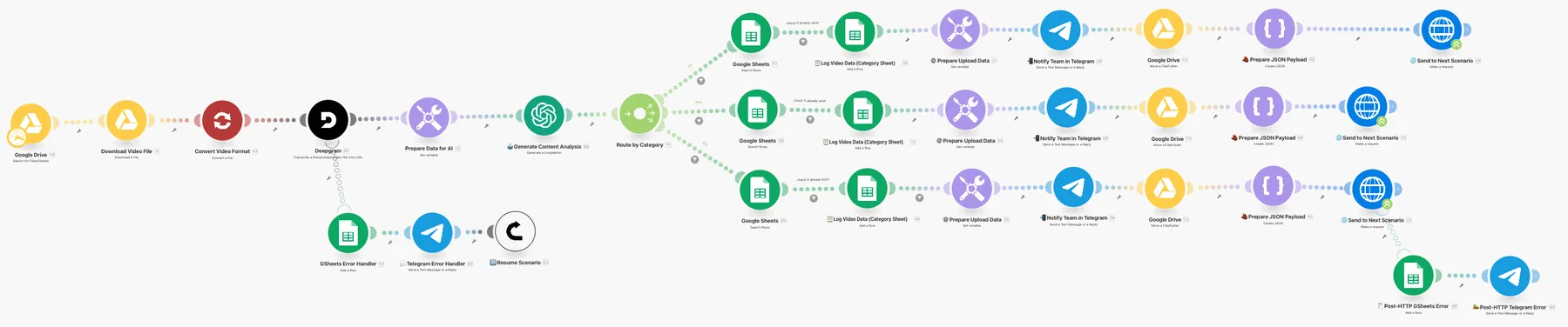 Video intake, captioning and auto-posting pipeline: The intake and classification scenario in Make.com: Drive watch, CloudConvert, Deepgram, OpenAI analysis and a category router into three logging routes.