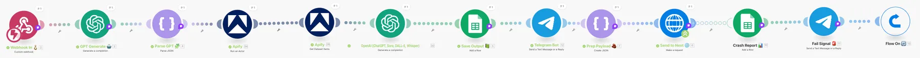 Video intake, captioning and auto-posting pipeline: The caption and hashtag scenario: webhook in, GPT draft, Apify actors, OpenAI caption, sheet save, Telegram notice and handoff to posting.