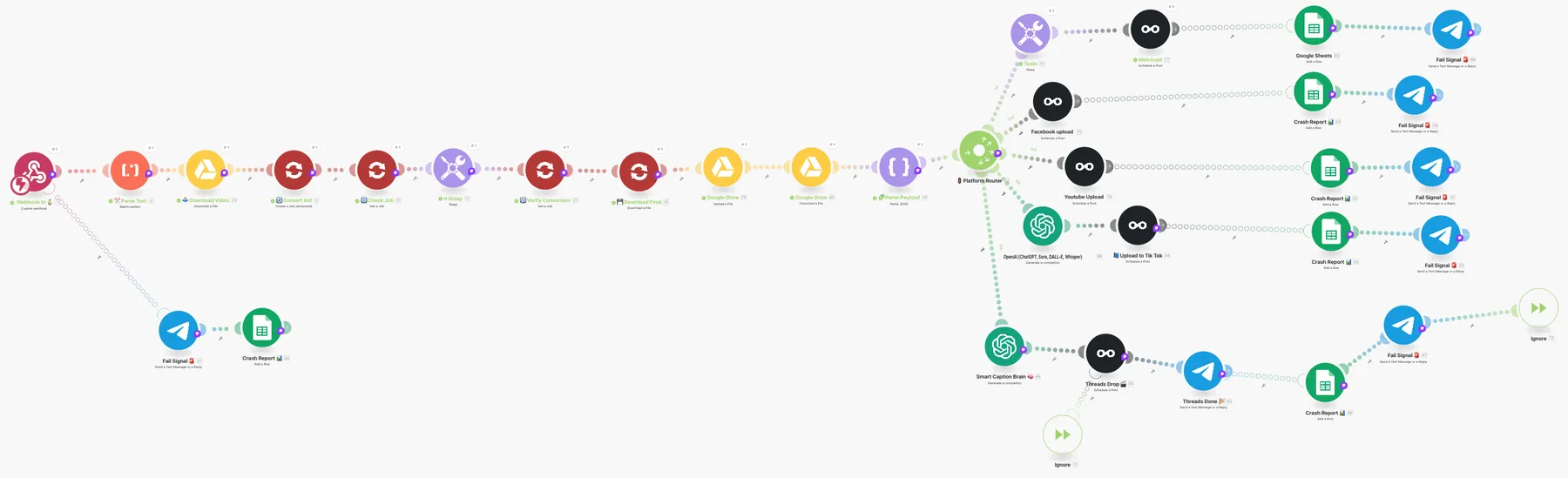 Video intake, captioning and auto-posting pipeline: The auto-posting scenario: conversion and Drive steps, then a platform router to Metricool and Threads routes, each with a crash report and fail alert.