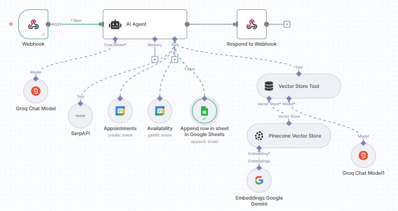 AI voice agent for restaurant table reservations: The advanced version: a webhook feeds a Groq agent with Google Calendar, Sheets, SerpAPI and a Pinecone knowledge base.