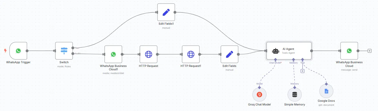 WhatsApp AI assistant for restaurant menu questions: The restaurant workflow: text and voice messages reach an AI agent with Groq, chat memory and the menu from Google Docs.