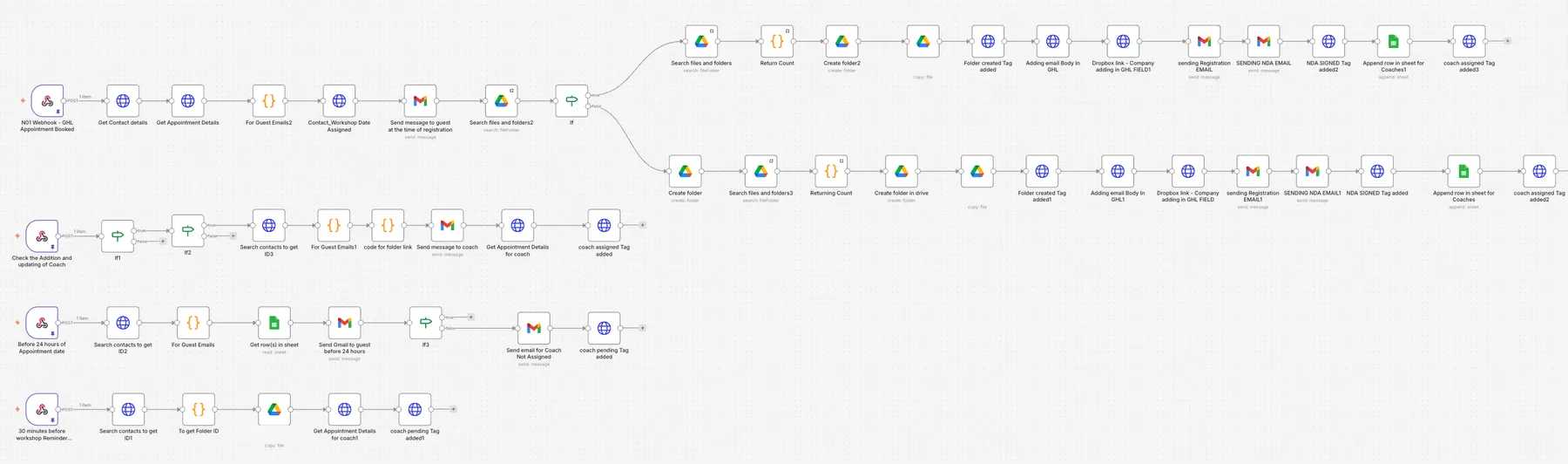 Workshop booking, NDA and coach assignment automation: The full n8n canvas: the booking flow with its two folder branches, the coach flow, and the 24-hour and 30-minute flows.