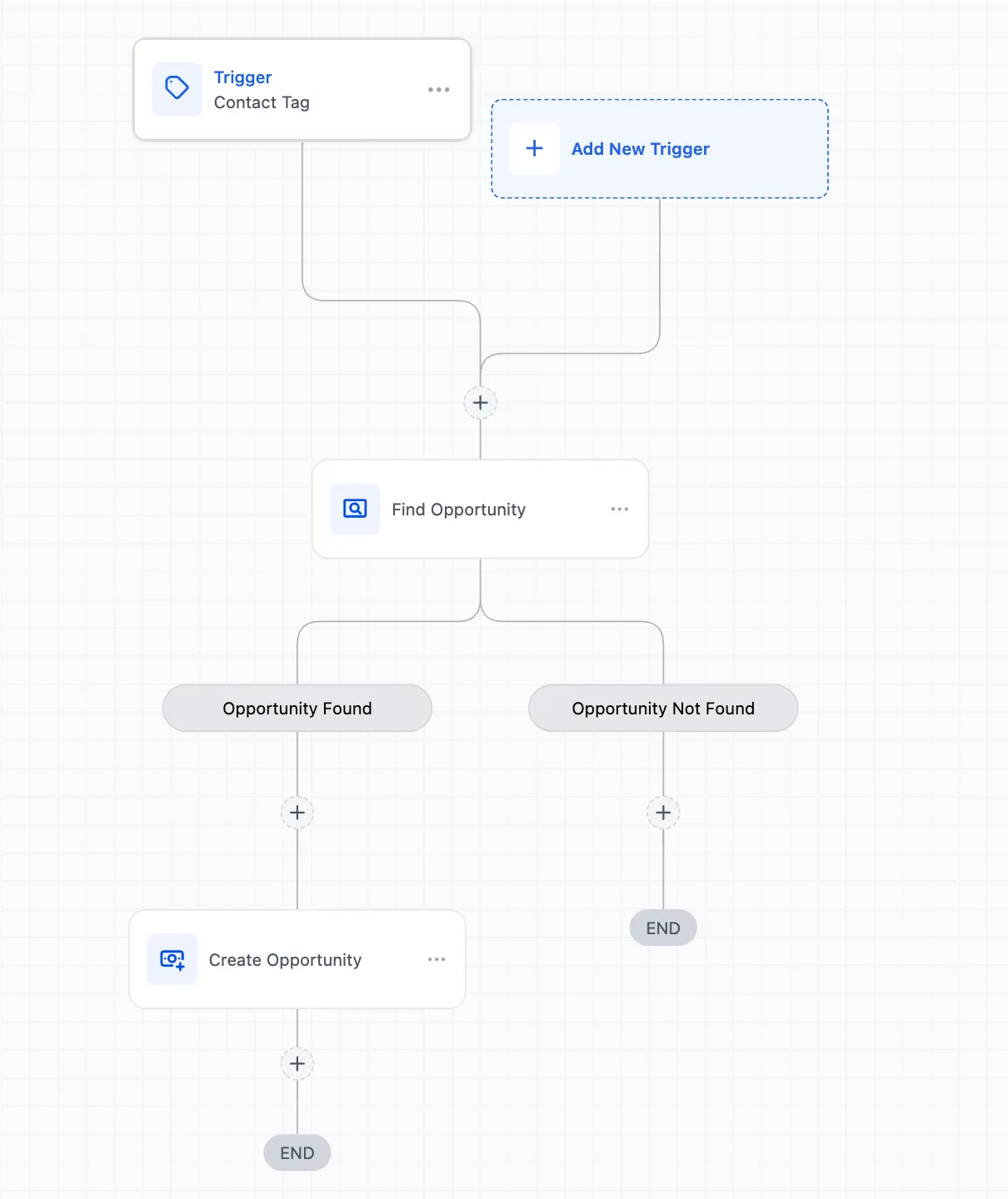 Workshop booking, NDA and coach assignment automation: A GoHighLevel workflow that finds the opportunity and creates it in the next stage when the coach assigned tag is added.