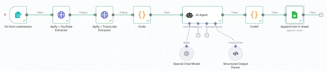 YouTube content research agent with transcript analysis: The n8n workflow: form submission, Apify video and transcript extractors, an OpenAI agent with a structured parser, then Google Sheets.