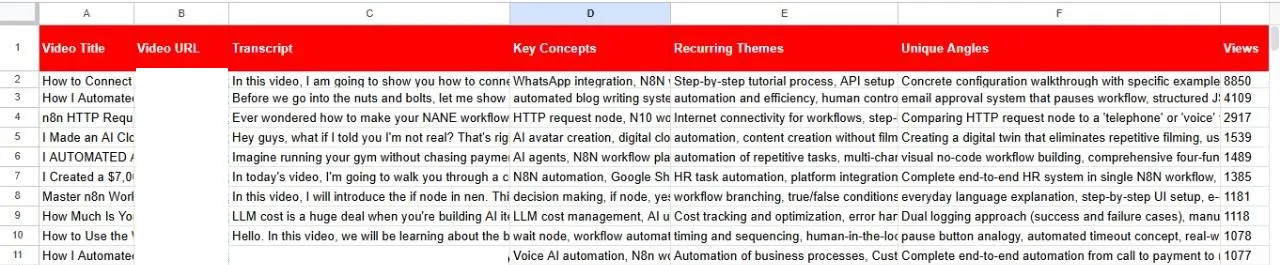 YouTube content research agent with transcript analysis: The output sheet: transcript, key concepts, recurring themes and unique angles per video (links covered).