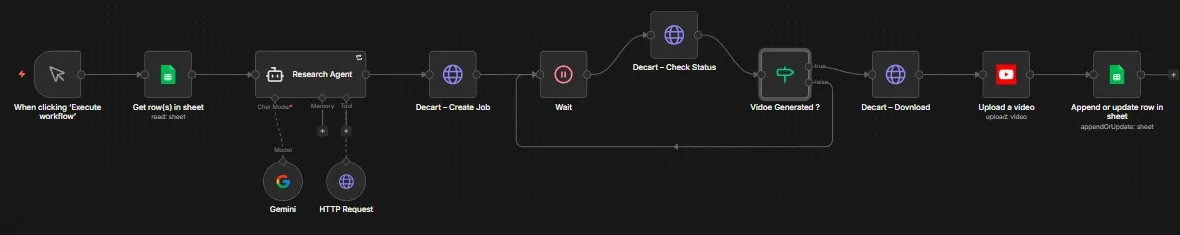 AI YouTube Shorts generator with automatic upload: The n8n workflow: topic row, research agent, Decart video job with a wait-and-check loop, YouTube upload and sheet update.