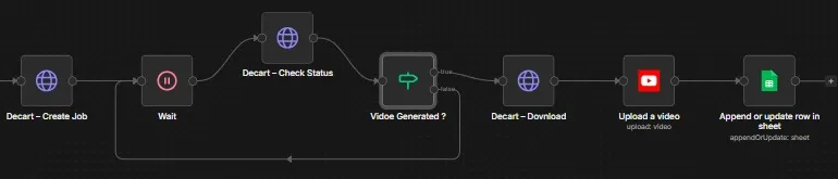 AI YouTube Shorts generator with automatic upload: Close-up of the polling loop: the workflow waits, checks the Decart job status and downloads only once the video is ready.