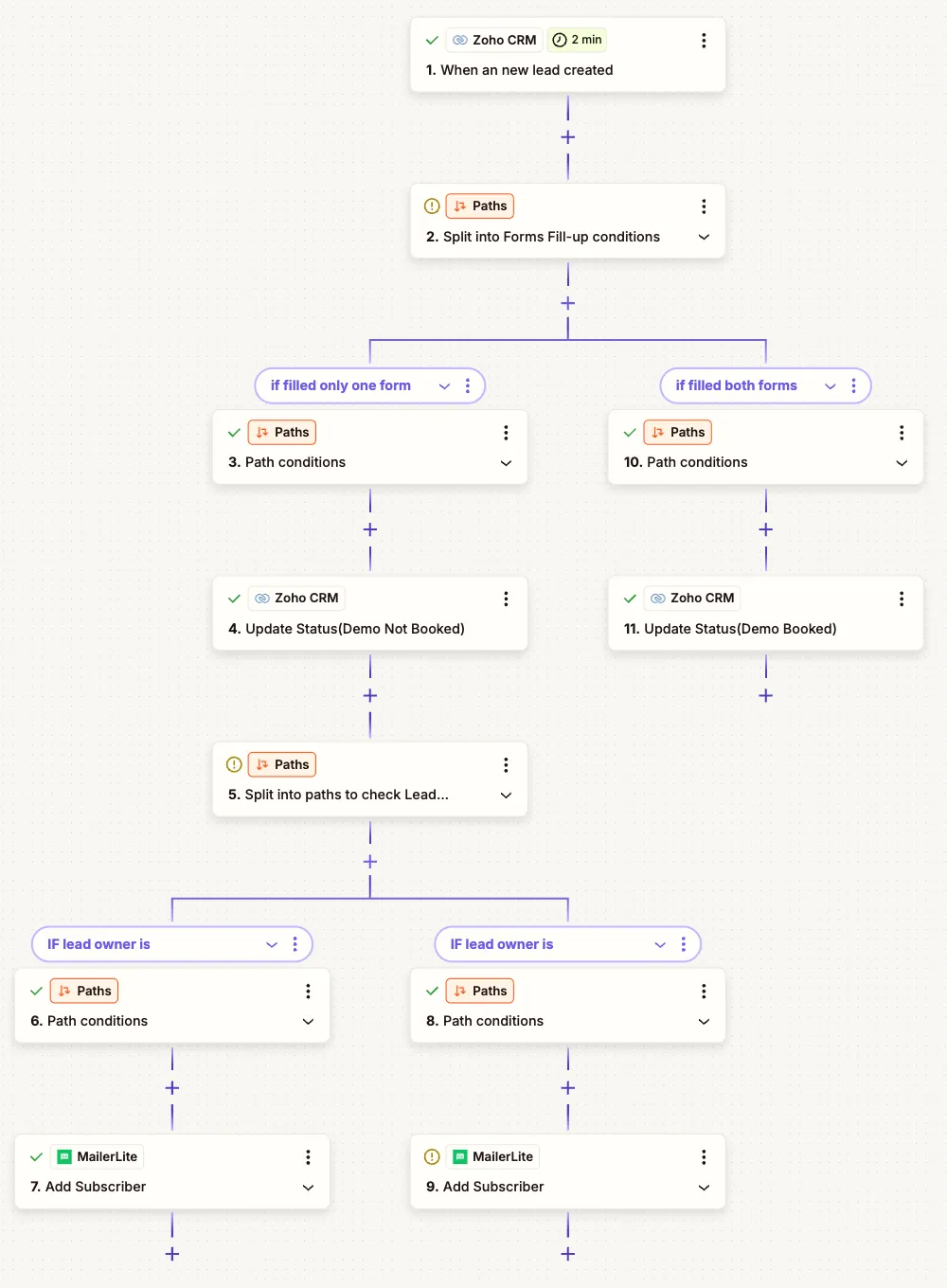 Zoho CRM and MailerLite demo booking nurture: The new lead Zap: Zoho CRM trigger, paths by forms filled, status updates, then paths by lead owner into MailerLite groups.